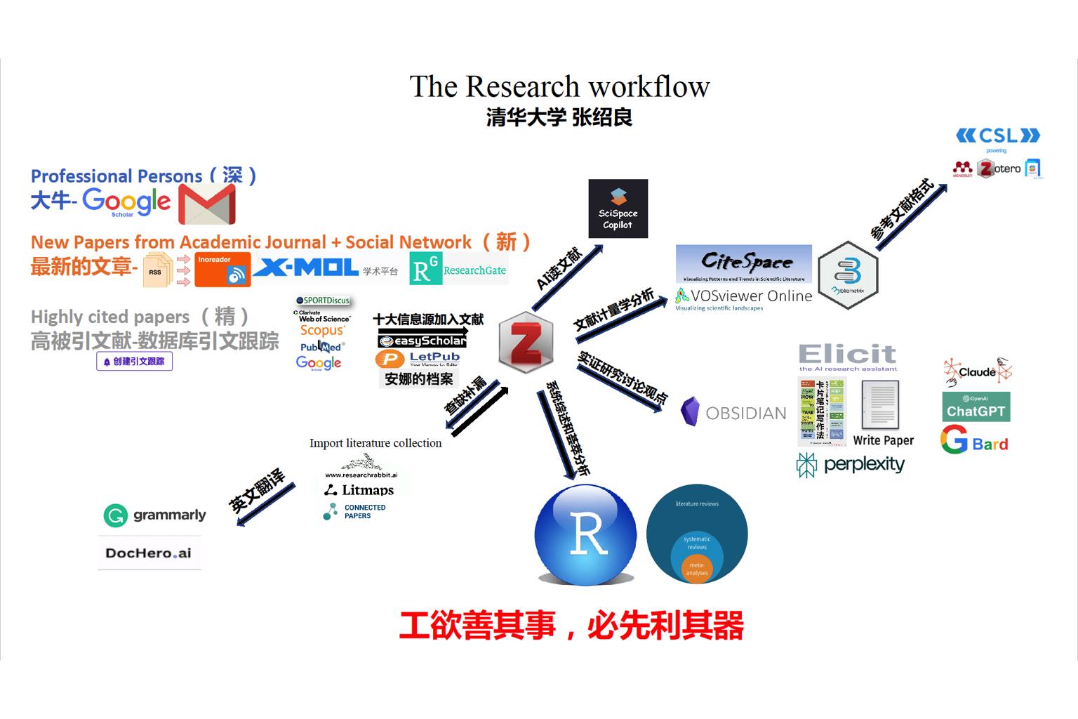 AI Academic Research