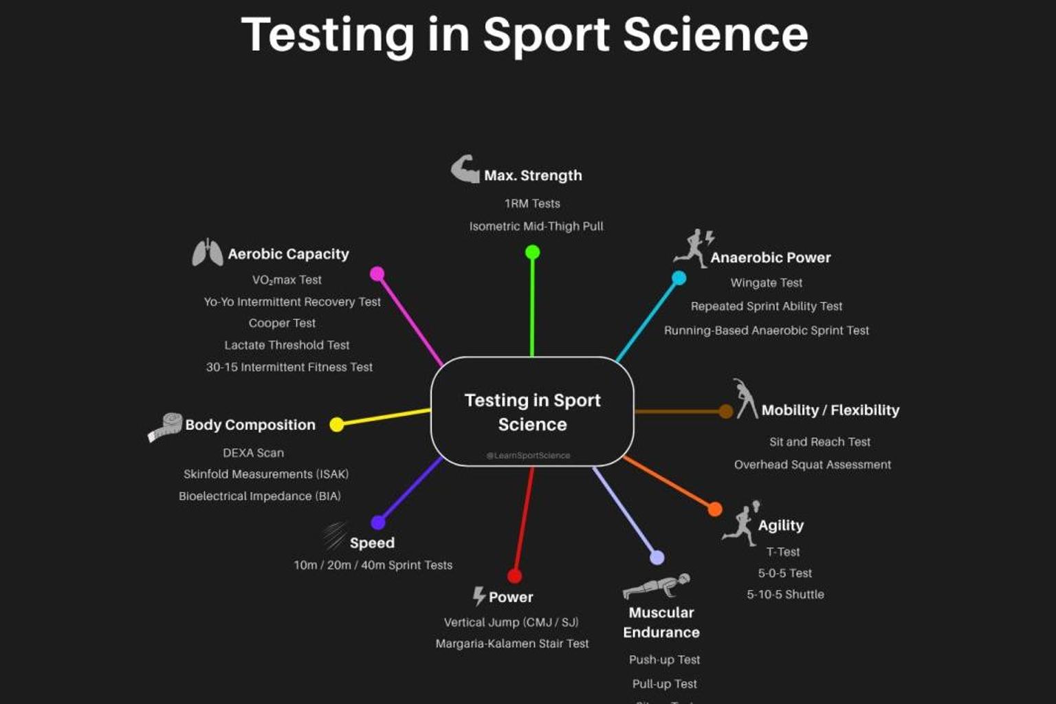 Sport Science Testing
